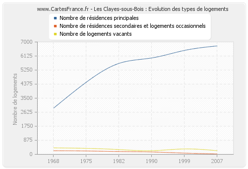 Les Clayes-sous-Bois : Evolution des types de logements